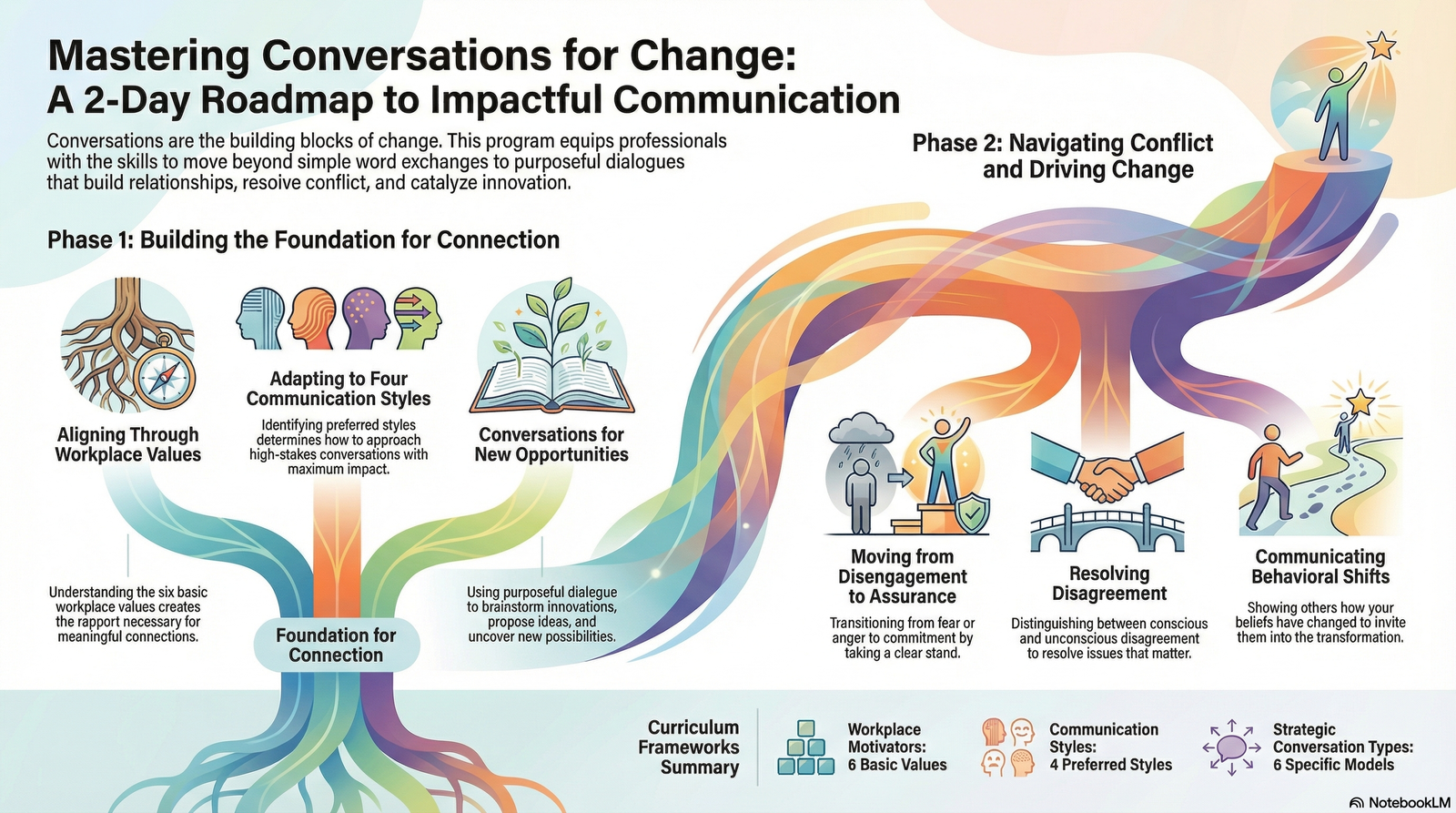 Conversations for Change: Say It Right When It Matters Most